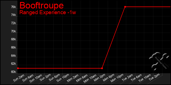 Last 7 Days Graph of Booftroupe