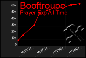 Total Graph of Booftroupe