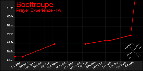 Last 7 Days Graph of Booftroupe