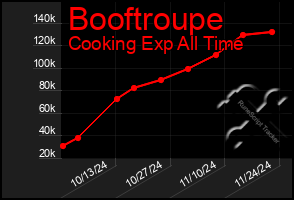 Total Graph of Booftroupe