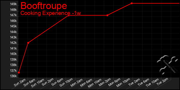 Last 7 Days Graph of Booftroupe