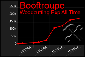 Total Graph of Booftroupe