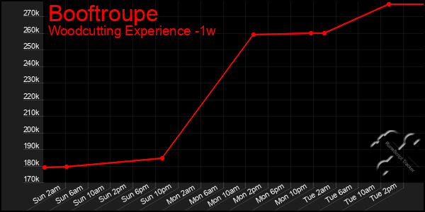 Last 7 Days Graph of Booftroupe