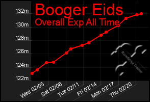 Total Graph of Booger Eids