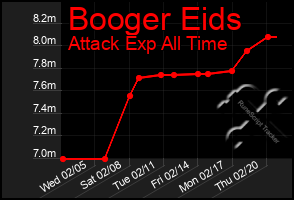 Total Graph of Booger Eids