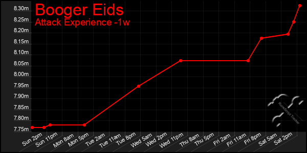 Last 7 Days Graph of Booger Eids