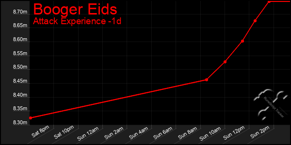 Last 24 Hours Graph of Booger Eids