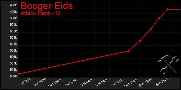 Last 24 Hours Graph of Booger Eids