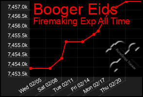 Total Graph of Booger Eids