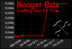 Total Graph of Booger Eids