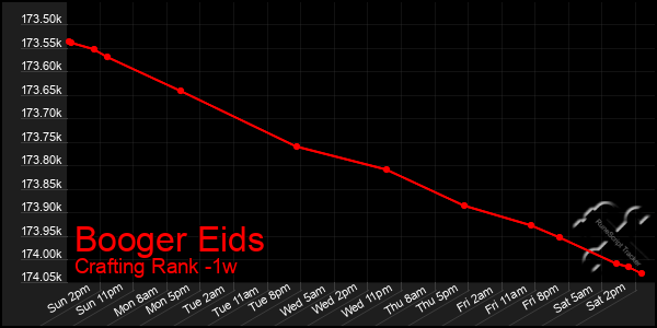 Last 7 Days Graph of Booger Eids