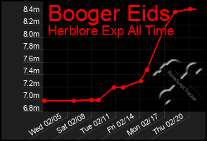 Total Graph of Booger Eids