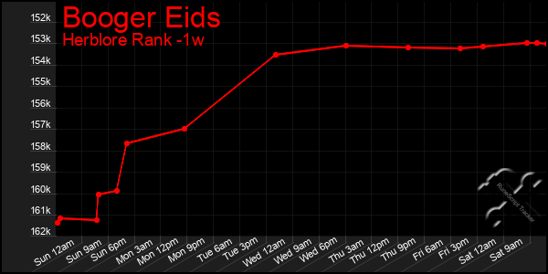 Last 7 Days Graph of Booger Eids