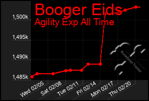 Total Graph of Booger Eids