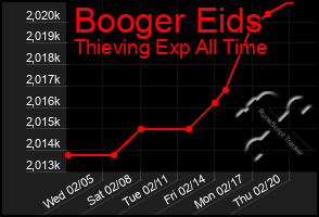 Total Graph of Booger Eids