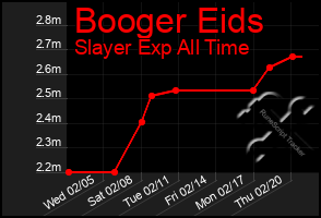 Total Graph of Booger Eids