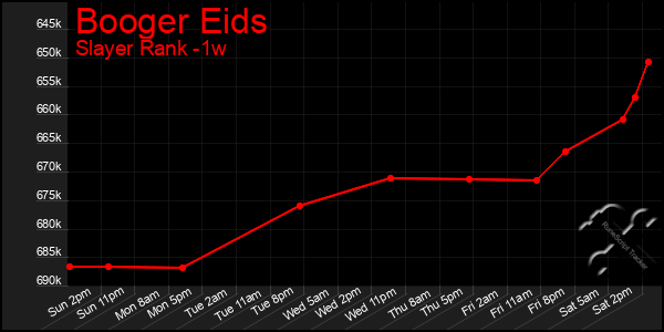 Last 7 Days Graph of Booger Eids