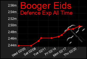 Total Graph of Booger Eids