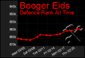 Total Graph of Booger Eids