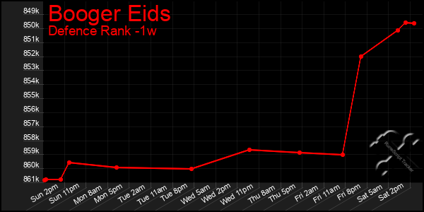 Last 7 Days Graph of Booger Eids