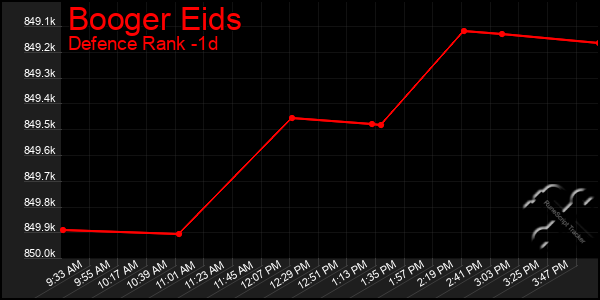 Last 24 Hours Graph of Booger Eids