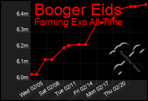 Total Graph of Booger Eids