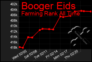 Total Graph of Booger Eids