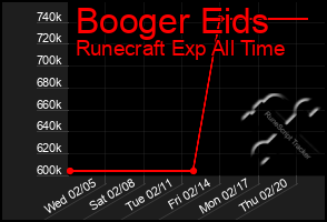 Total Graph of Booger Eids