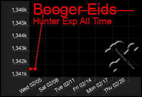 Total Graph of Booger Eids