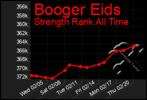 Total Graph of Booger Eids