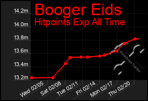 Total Graph of Booger Eids