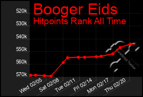 Total Graph of Booger Eids