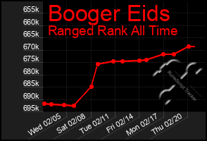 Total Graph of Booger Eids