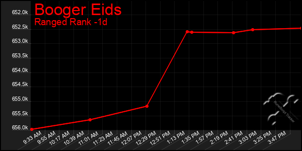 Last 24 Hours Graph of Booger Eids