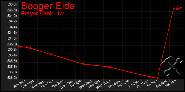 Last 7 Days Graph of Booger Eids