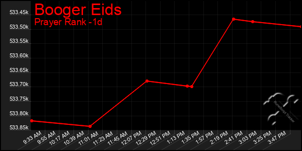 Last 24 Hours Graph of Booger Eids