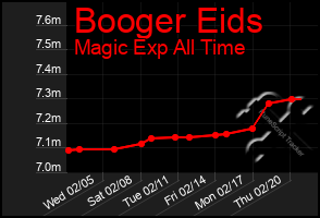 Total Graph of Booger Eids