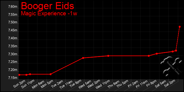 Last 7 Days Graph of Booger Eids