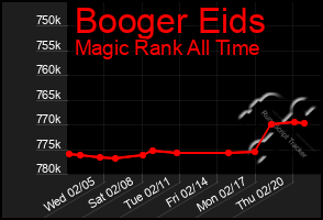 Total Graph of Booger Eids