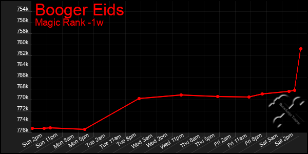 Last 7 Days Graph of Booger Eids