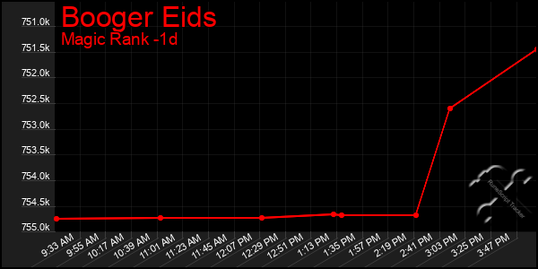 Last 24 Hours Graph of Booger Eids