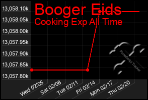 Total Graph of Booger Eids