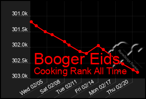 Total Graph of Booger Eids