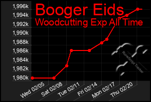 Total Graph of Booger Eids