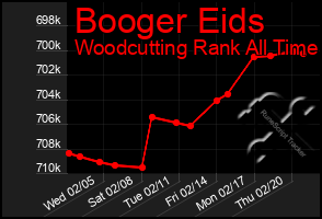 Total Graph of Booger Eids