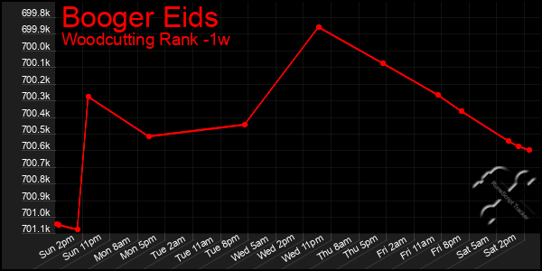 Last 7 Days Graph of Booger Eids