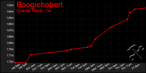 1 Week Graph of Boogiebobert