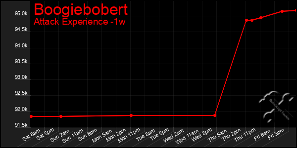 Last 7 Days Graph of Boogiebobert