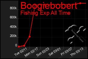 Total Graph of Boogiebobert