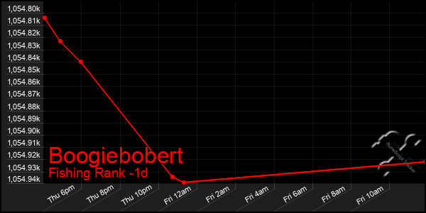 Last 24 Hours Graph of Boogiebobert